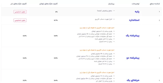کارمزد معاملات در صرافی آی او