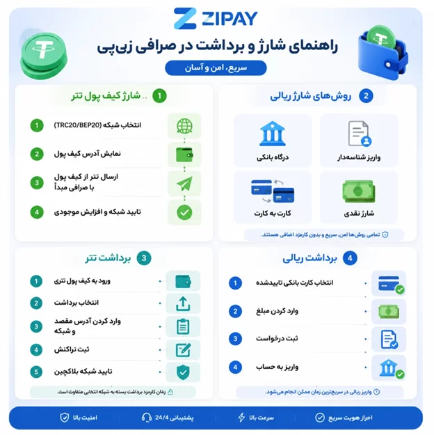 واریز و برداشت در زی پی