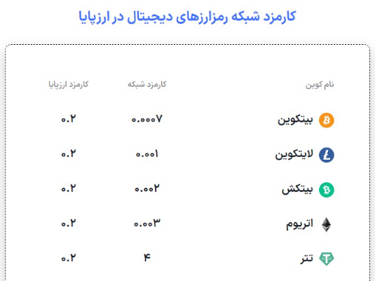 کارمزدهای صرافی ارزپایا