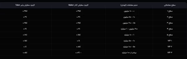 کارمزدها در صرافی تیبوبیت