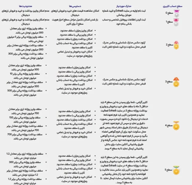 سطوح کاربری در ایکس هادی