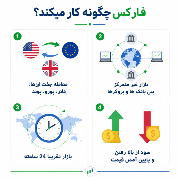 فارکس چطور کار میکند؟