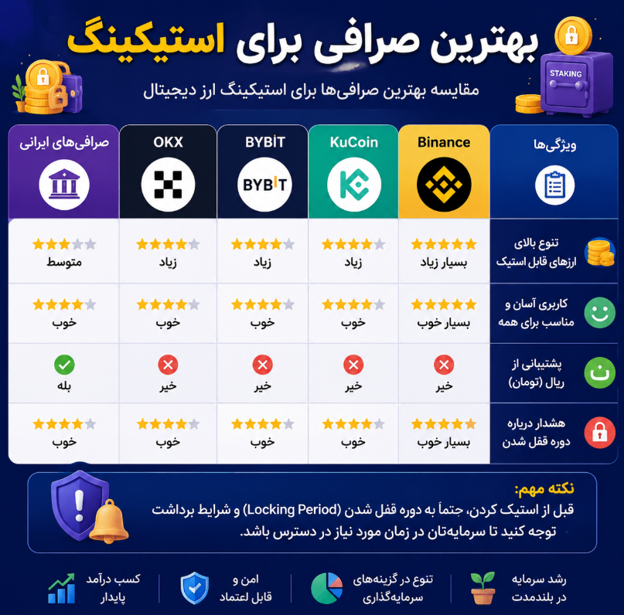 بهترین صرافی برای استیکینگ ارز دیجیتال کدام است؟