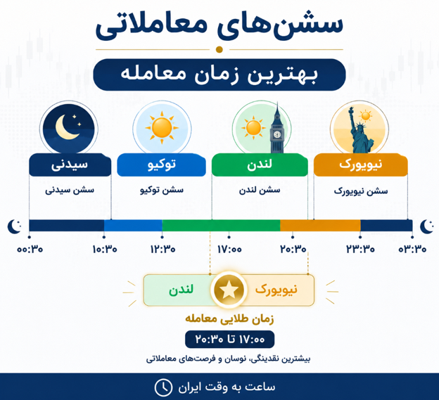 بهترین زمان معامله در فارکس