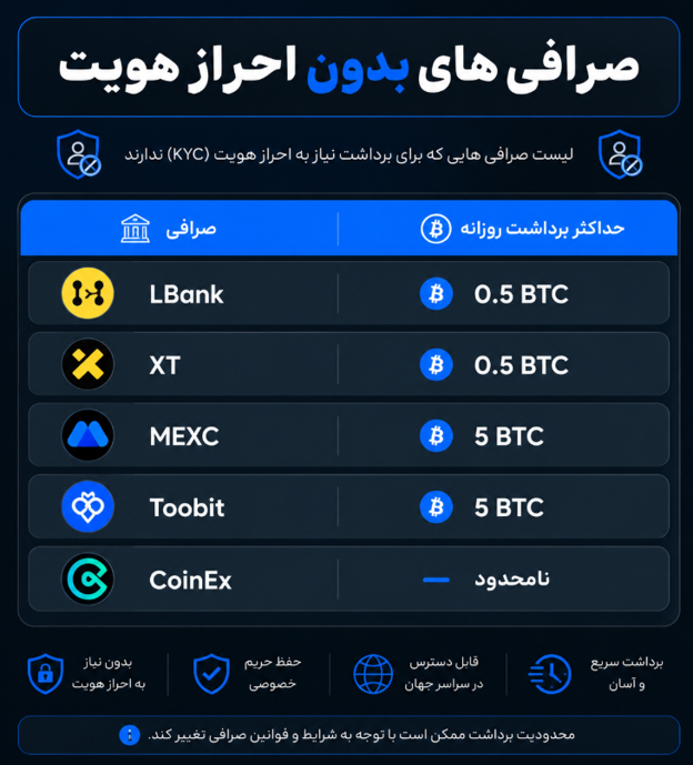 صرافی ارز دیجیتال بدون احراز هویت؛ آیا برای ایرانیان امن است؟