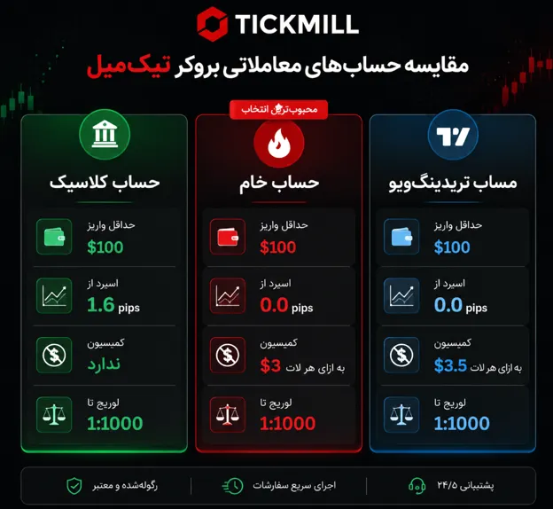 انواع حساب های بروکر تیک میل