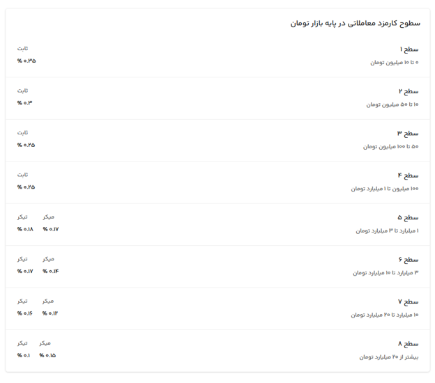 کارمزد معاملات در صرافی وال ول