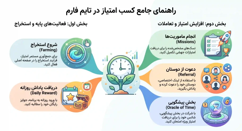 روش های کسب امتیاز در بازی تایم فارم