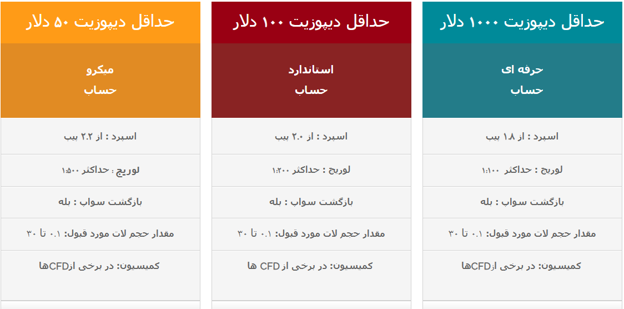 انواع حساب های بروکر آگرا مارکتس