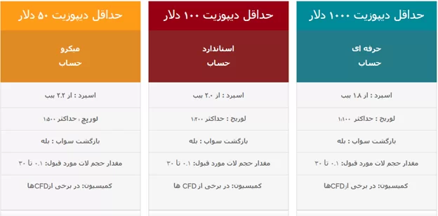 انواع حساب های بروکر آگرا مارکتس