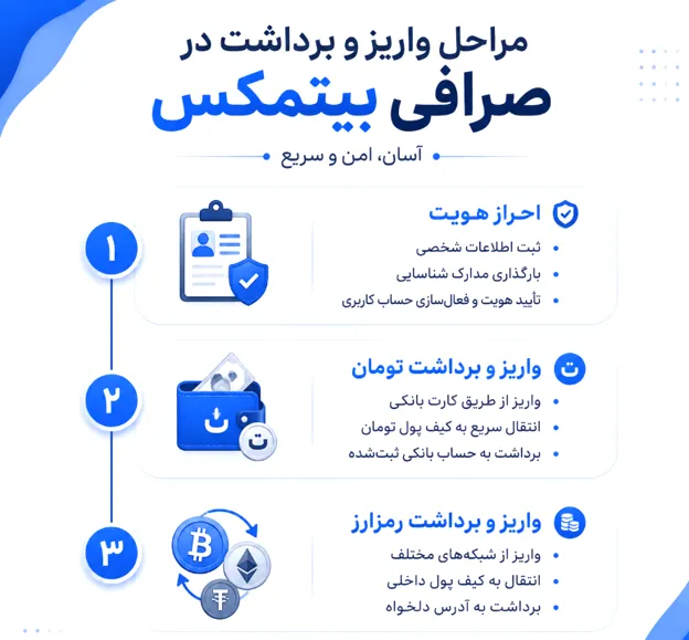 واریز و برداشت تومانی صرافی بیتمکس