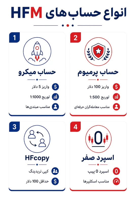انواع حساب های بروکر هات فارکس