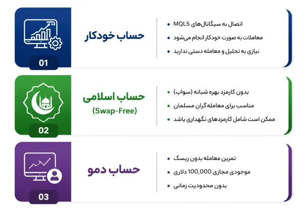 انواع حساب های بروکر هات فارکس