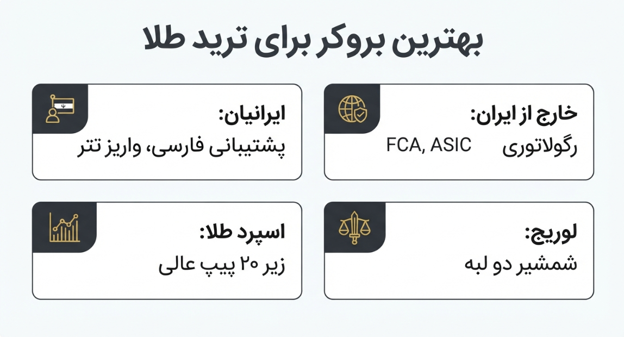 بهترین بروکر فارکس برای ترید طلا (XAUUSD)
