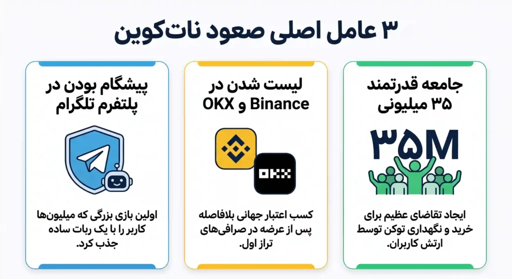 دلایل رشد نات کوین چه بود؟