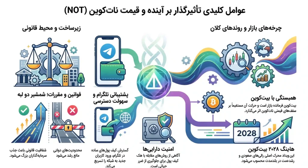 چه عواملی بر آینده و قیمت نات کوین تاثیر می گذارند؟