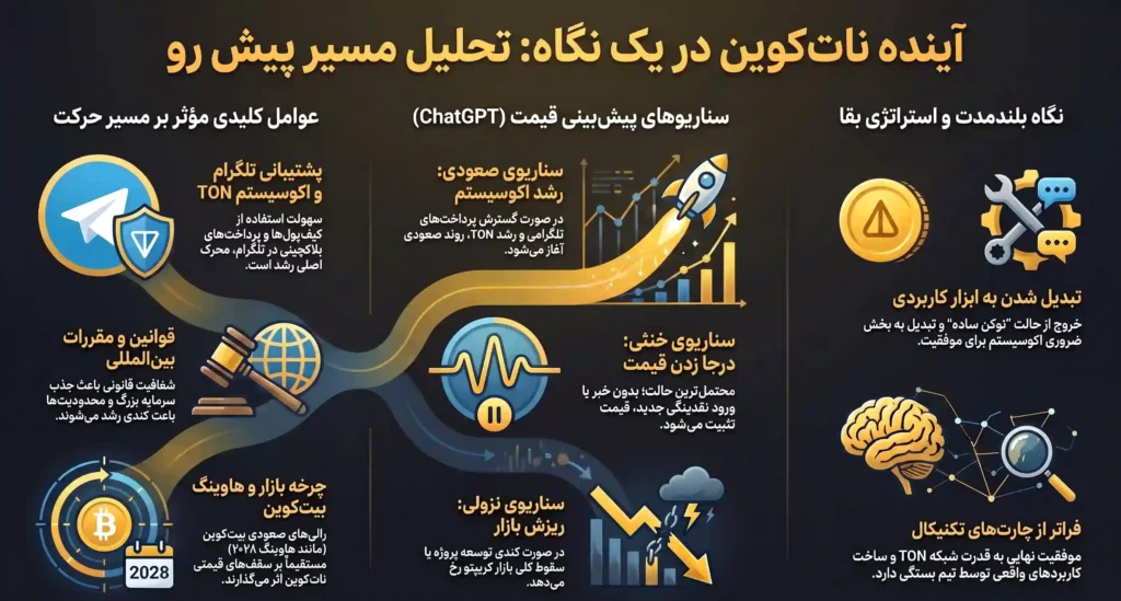 آینده نات کوین از نظر تحلیلگران و هوش مصنوعی
