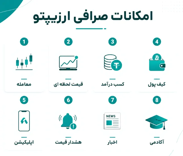 بررسی امکانات صرافی ارزپیتو
