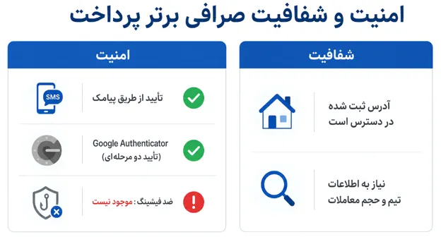 بررسی امنیت صرافی برتر پرداخت