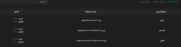 کارمزد معاملات در صرافی گرین موج