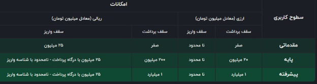 احراز هویت در صرافی کیوسک