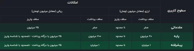 احراز هویت در صرافی کیوسک