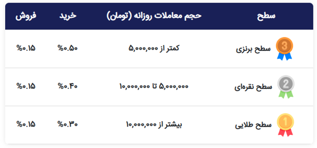 کارمزد معاملات در صرافی وب ارز 24