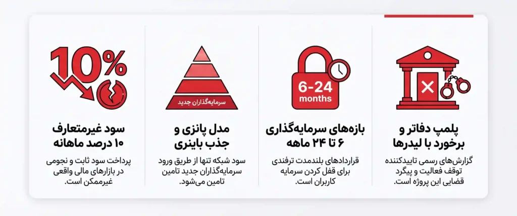 طرح درامدی کلابرداری پروژه اف اس بی