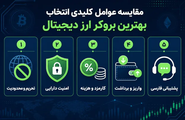 نکات حیاتی برای تریدرهای ایرانی در انتخاب بروکر و صرافی