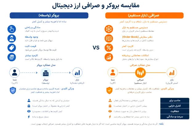 تفاوت بروکر با صرافی ارز دیجیتال؛ رمزارزها رو کجا ترید کنیم