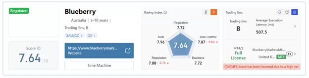 بررسی بروکر بلوبری مارکتس در WiKiFx