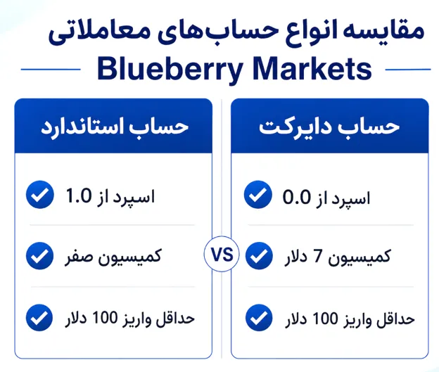 انواع حساب های بروکر بلوبری مارکتس