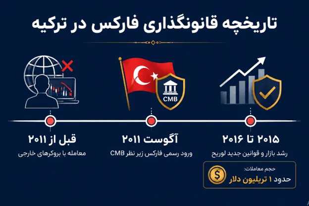 تاریخچه فارکس در ترکیه