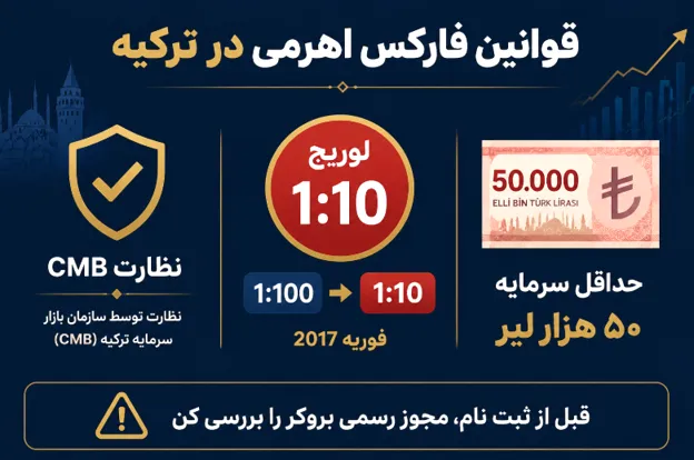 قوانین فارکس در ترکیه
