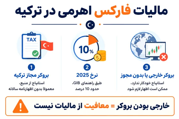قوانین مالیات معاملات فارکس در ترکیه