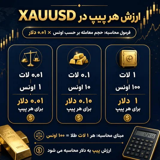 ارزش هر جدول پیپ طلا در حجمهای مختلف (0.01، 0.1 و 1 لات)