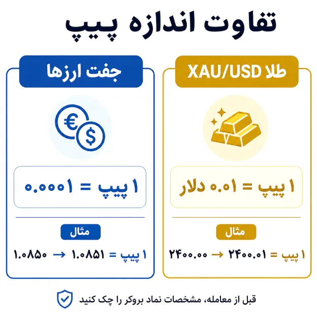 تفاوت محاسبه پیپ طلا با جفت ارزهایی مثل EUR/USD