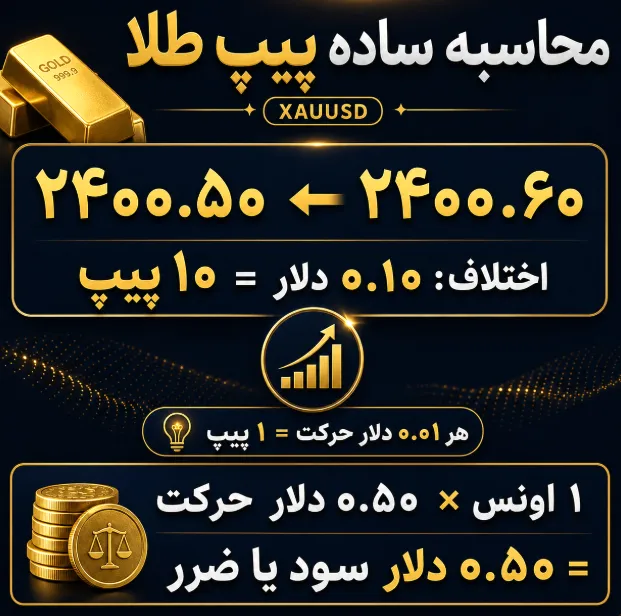 ساده ترین روش محاسبه پیپ طلا برای مبتدیها