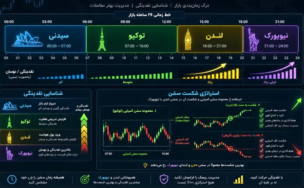کاربرد اندیکاتور سشن در تحلیل و معامله