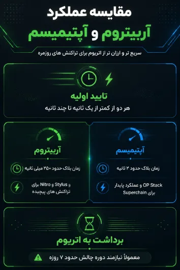 مقایسه آربیتروم و آپتیمیسم از نظر عملکرد