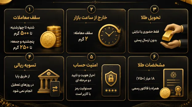 بررسی مهم ترین نکات صفحه قوانین و مقررات پلتفرم طلای بازر
