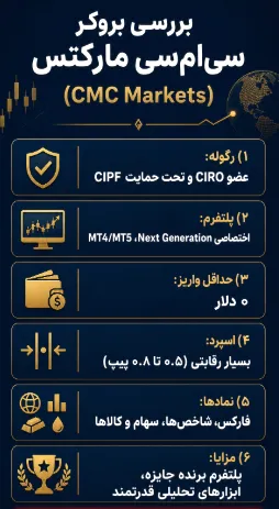 بروکر CMC Markets