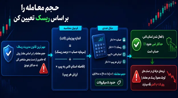 فرمول طلایی محاسبه پوزیشن سایز برای حساب ۱۰۰ دلاری