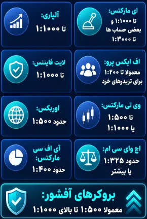 فرمول طلایی محاسبه پوزیشن سایز برای حساب ۱۰۰ دلاری