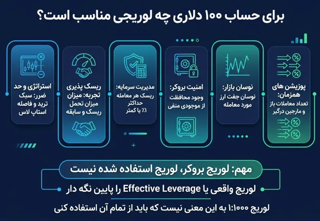 معیارها در انتخاب لوریج برای ۱۰۰ دلار