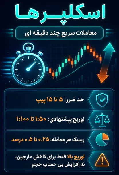 اسکلپرها (معاملات سریع چند دقیقه ای)