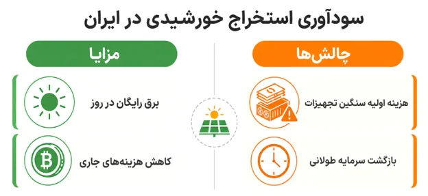 استخراج بیت کوین با صفحه خورشیدی در ایران سودآور است؟