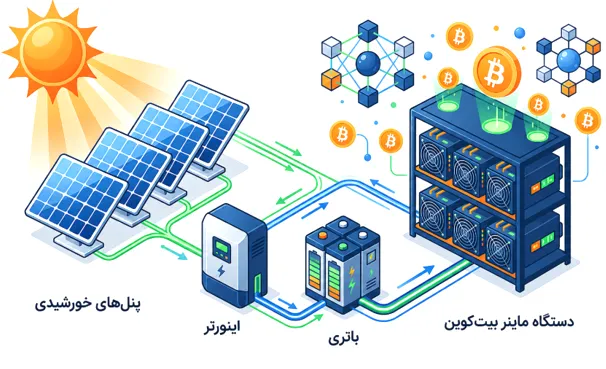 استخراج بیت کوین با انرژی خورشیدی چطور انجام می شود؟