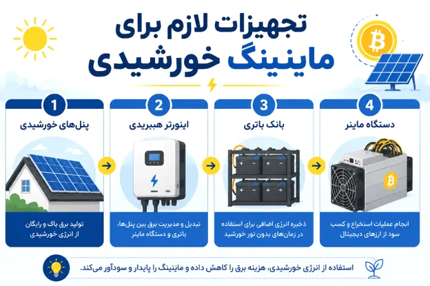 تجهیزات لازم برای راه اندازی ماینینگ خورشیدی