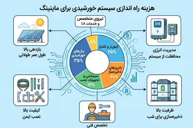 هزینه راه اندازی سیستم خورشیدی برای استخراج بیت کوین